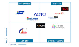 LED-Screen-manufacturer-comparison-graph