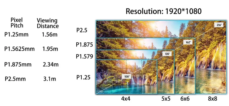 different pixel pitch viewing distance