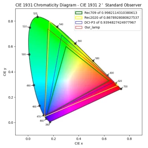 Color Space of led display