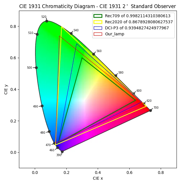 Color Space of led display