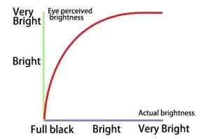 Eye perceived brightness