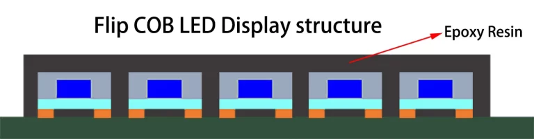 Flip COB LED screen structure