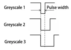 PMW greyscale for led display