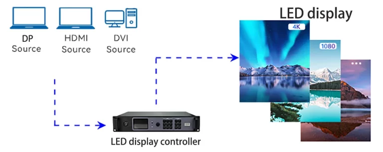 Synchronizing led display controller