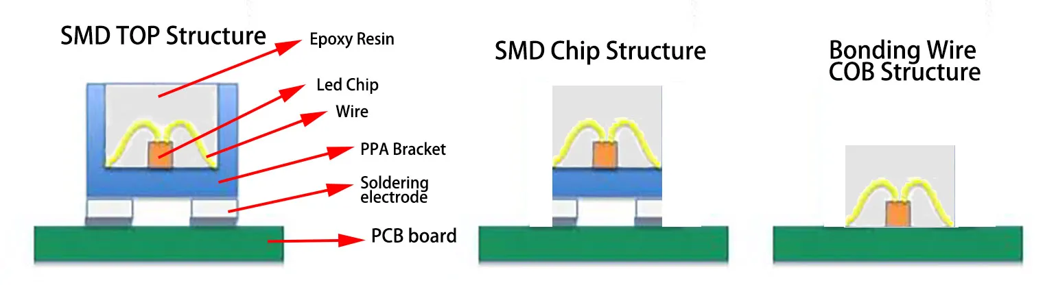 TOP chip wire bonding COB