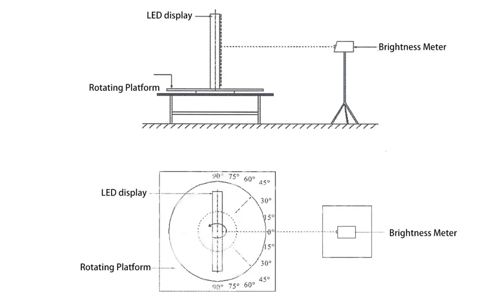 Viewing angle testing method