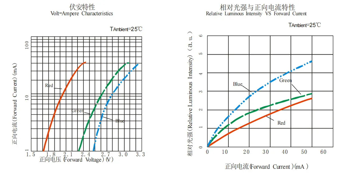 Volt-Ampere Characteristics Chart