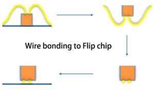 Wire bonding to Flip Chip change