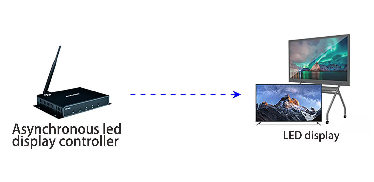 asynchronous led display controller