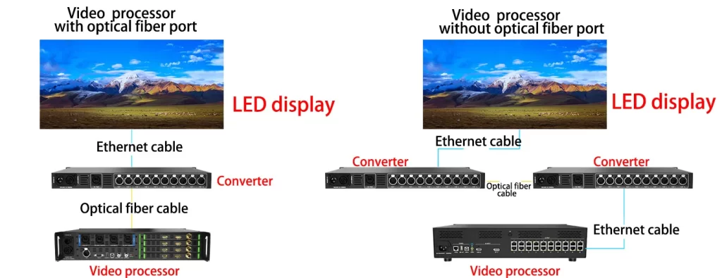 LED display connection layout