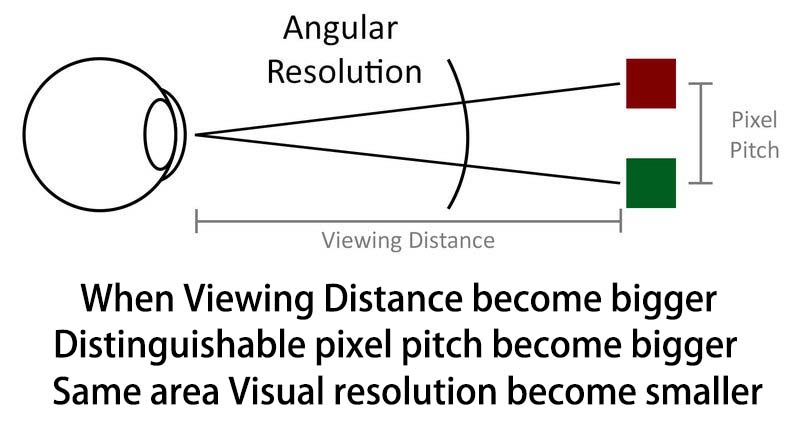 Visual resolution relation with distance