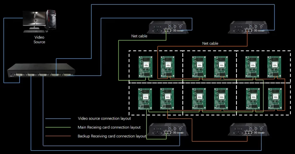 Dual receiving card+net port backup