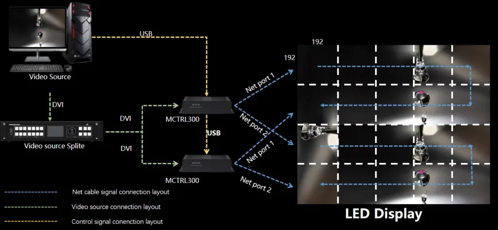 Dual video processor backup connection layout