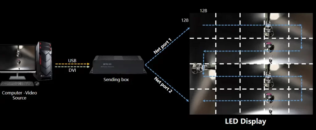 Net port backup connection layout