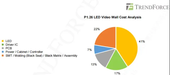 Trendforce LED Display cost breakdown